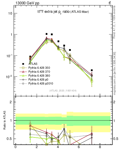 Plot of ttbar.pt_ej.pt in 13000 GeV pp collisions