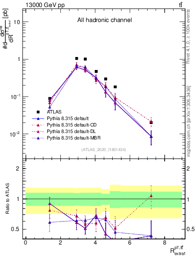 Plot of ttbar.pt_ej.pt in 13000 GeV pp collisions