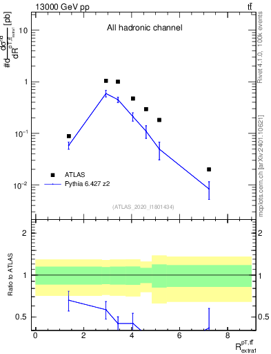 Plot of ttbar.pt_ej.pt in 13000 GeV pp collisions