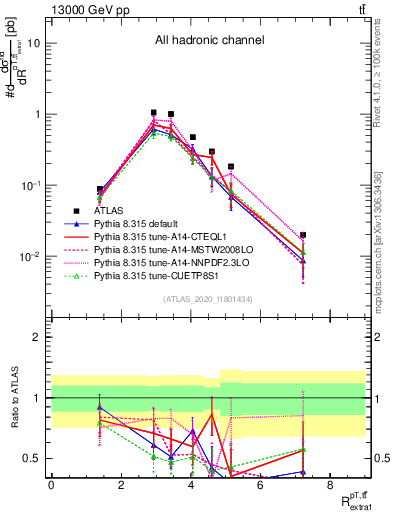 Plot of ttbar.pt_ej.pt in 13000 GeV pp collisions