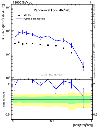 Plot of ttbar.thetaStar in 13000 GeV pp collisions