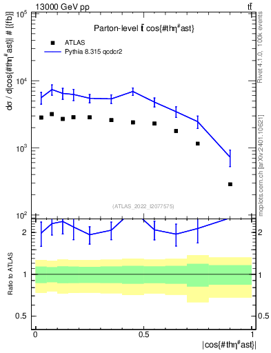 Plot of ttbar.thetaStar in 13000 GeV pp collisions