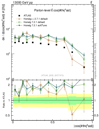 Plot of ttbar.thetaStar in 13000 GeV pp collisions