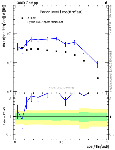 Plot of ttbar.thetaStar in 13000 GeV pp collisions