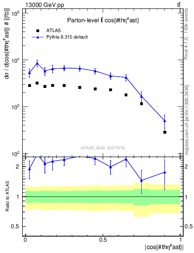 Plot of ttbar.thetaStar in 13000 GeV pp collisions