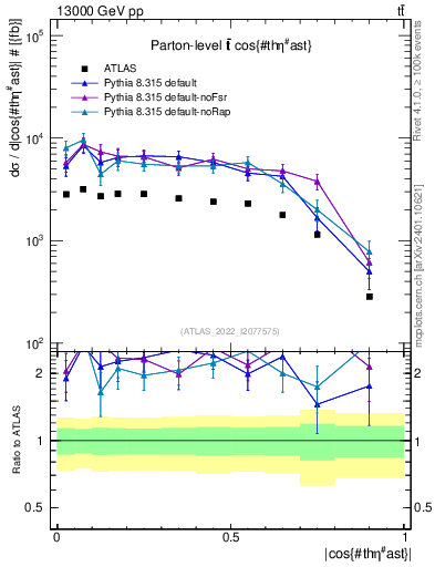 Plot of ttbar.thetaStar in 13000 GeV pp collisions