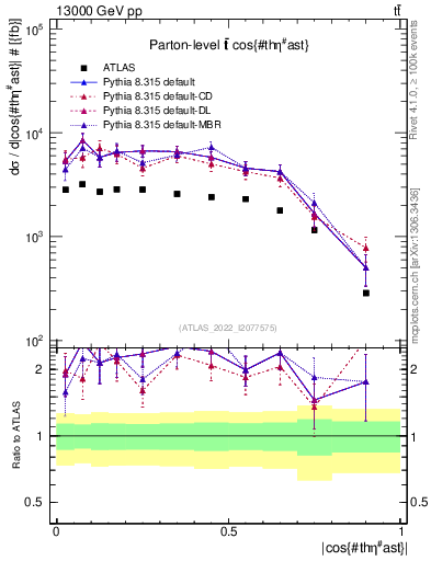 Plot of ttbar.thetaStar in 13000 GeV pp collisions