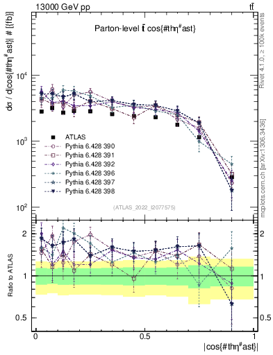 Plot of ttbar.thetaStar in 13000 GeV pp collisions