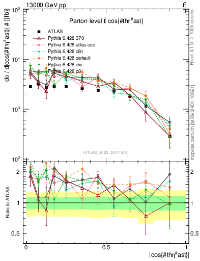 Plot of ttbar.thetaStar in 13000 GeV pp collisions