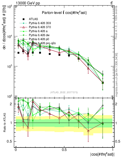 Plot of ttbar.thetaStar in 13000 GeV pp collisions