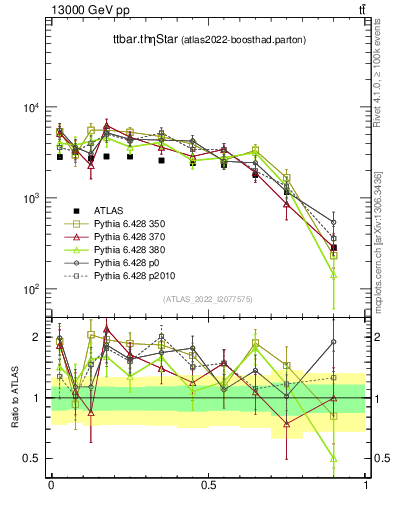 Plot of ttbar.thetaStar in 13000 GeV pp collisions