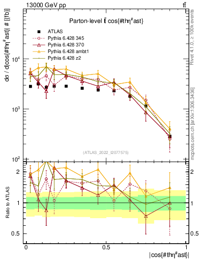 Plot of ttbar.thetaStar in 13000 GeV pp collisions