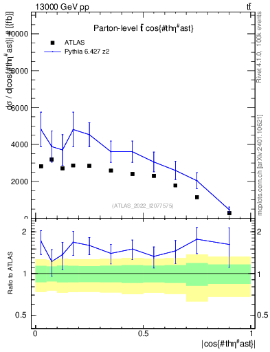 Plot of ttbar.thetaStar in 13000 GeV pp collisions