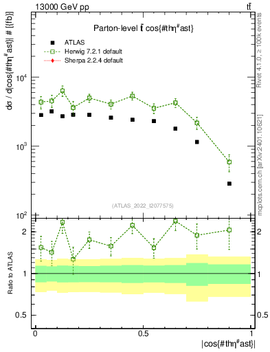 Plot of ttbar.thetaStar in 13000 GeV pp collisions