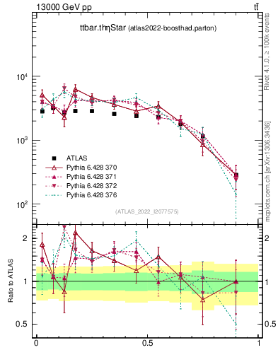 Plot of ttbar.thetaStar in 13000 GeV pp collisions
