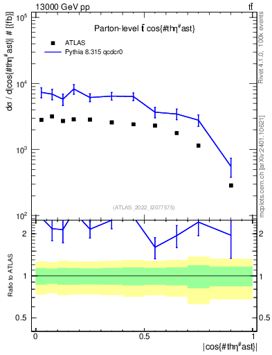 Plot of ttbar.thetaStar in 13000 GeV pp collisions