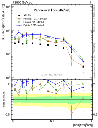 Plot of ttbar.thetaStar in 13000 GeV pp collisions