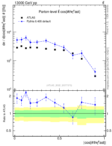 Plot of ttbar.thetaStar in 13000 GeV pp collisions