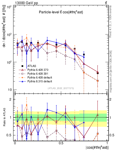 Plot of ttbar.thetaStar in 13000 GeV pp collisions