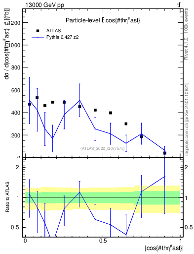 Plot of ttbar.thetaStar in 13000 GeV pp collisions