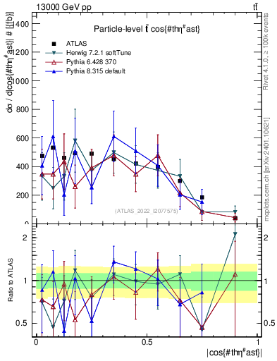 Plot of ttbar.thetaStar in 13000 GeV pp collisions