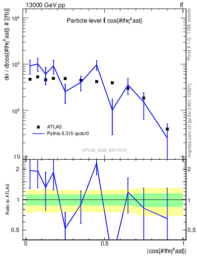 Plot of ttbar.thetaStar in 13000 GeV pp collisions