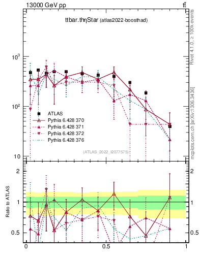 Plot of ttbar.thetaStar in 13000 GeV pp collisions