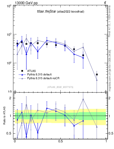 Plot of ttbar.thetaStar in 13000 GeV pp collisions