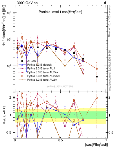 Plot of ttbar.thetaStar in 13000 GeV pp collisions