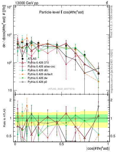 Plot of ttbar.thetaStar in 13000 GeV pp collisions