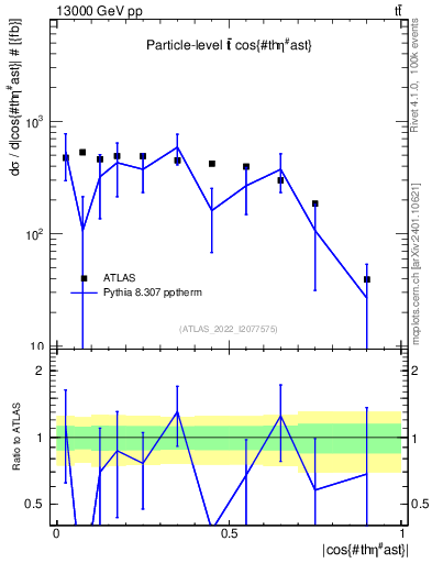 Plot of ttbar.thetaStar in 13000 GeV pp collisions