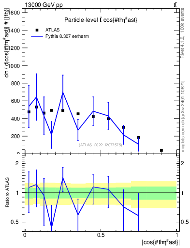 Plot of ttbar.thetaStar in 13000 GeV pp collisions