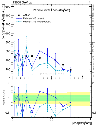 Plot of ttbar.thetaStar in 13000 GeV pp collisions