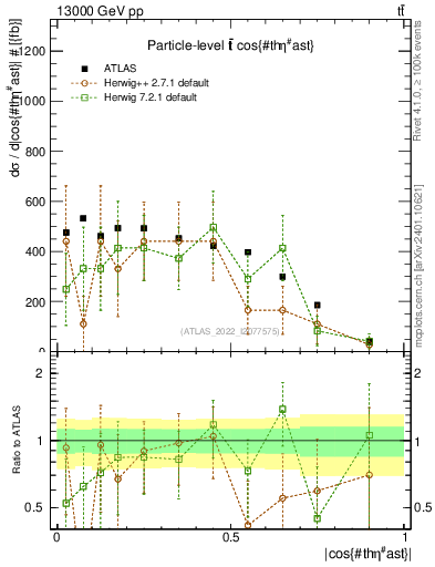 Plot of ttbar.thetaStar in 13000 GeV pp collisions