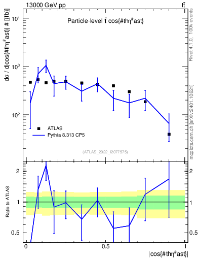 Plot of ttbar.thetaStar in 13000 GeV pp collisions