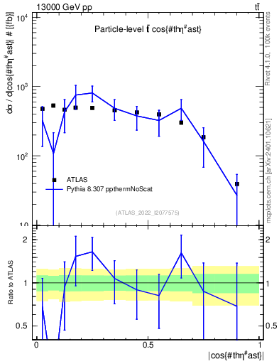 Plot of ttbar.thetaStar in 13000 GeV pp collisions