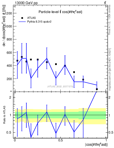 Plot of ttbar.thetaStar in 13000 GeV pp collisions