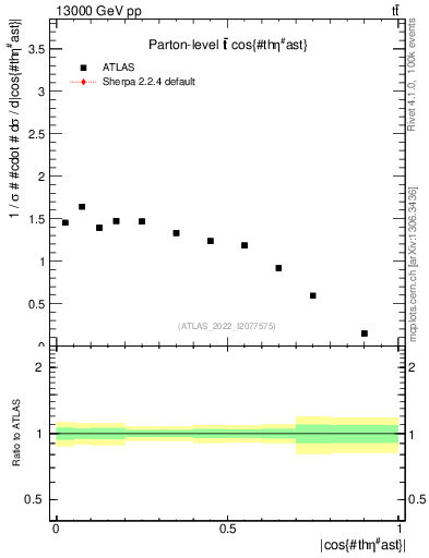 Plot of ttbar.thetaStar in 13000 GeV pp collisions