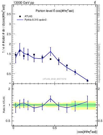 Plot of ttbar.thetaStar in 13000 GeV pp collisions