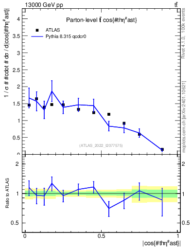 Plot of ttbar.thetaStar in 13000 GeV pp collisions