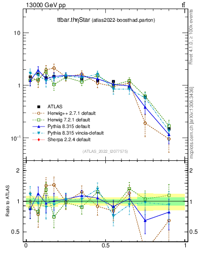 Plot of ttbar.thetaStar in 13000 GeV pp collisions