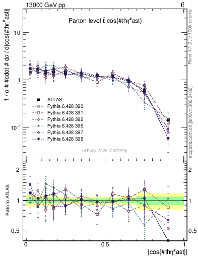 Plot of ttbar.thetaStar in 13000 GeV pp collisions
