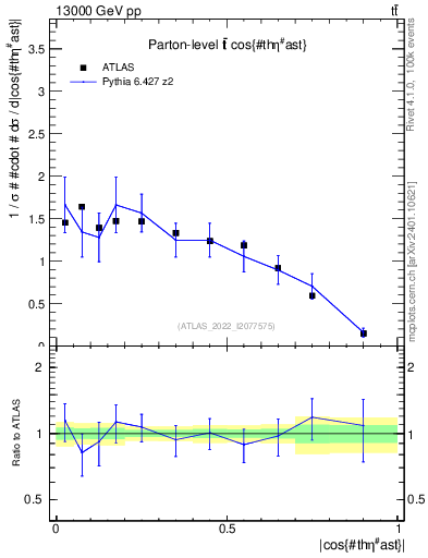 Plot of ttbar.thetaStar in 13000 GeV pp collisions