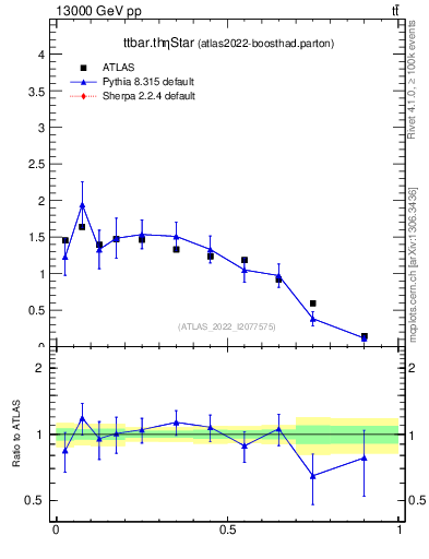Plot of ttbar.thetaStar in 13000 GeV pp collisions