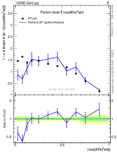 Plot of ttbar.thetaStar in 13000 GeV pp collisions