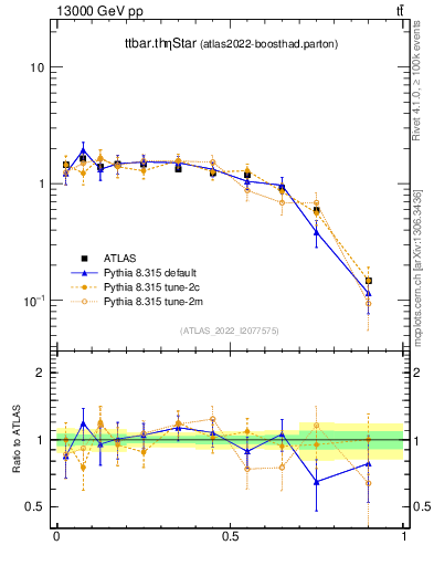 Plot of ttbar.thetaStar in 13000 GeV pp collisions