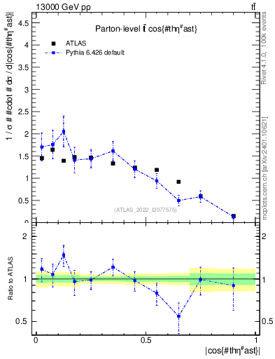 Plot of ttbar.thetaStar in 13000 GeV pp collisions