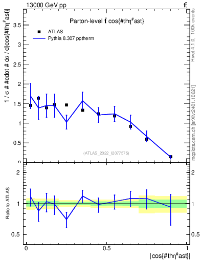 Plot of ttbar.thetaStar in 13000 GeV pp collisions