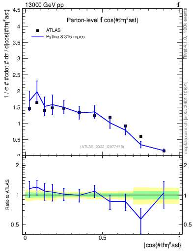 Plot of ttbar.thetaStar in 13000 GeV pp collisions