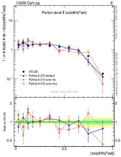 Plot of ttbar.thetaStar in 13000 GeV pp collisions